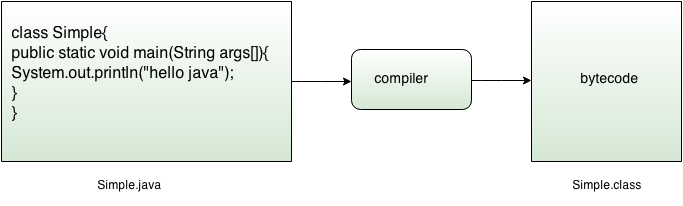 Java - Program Internal
